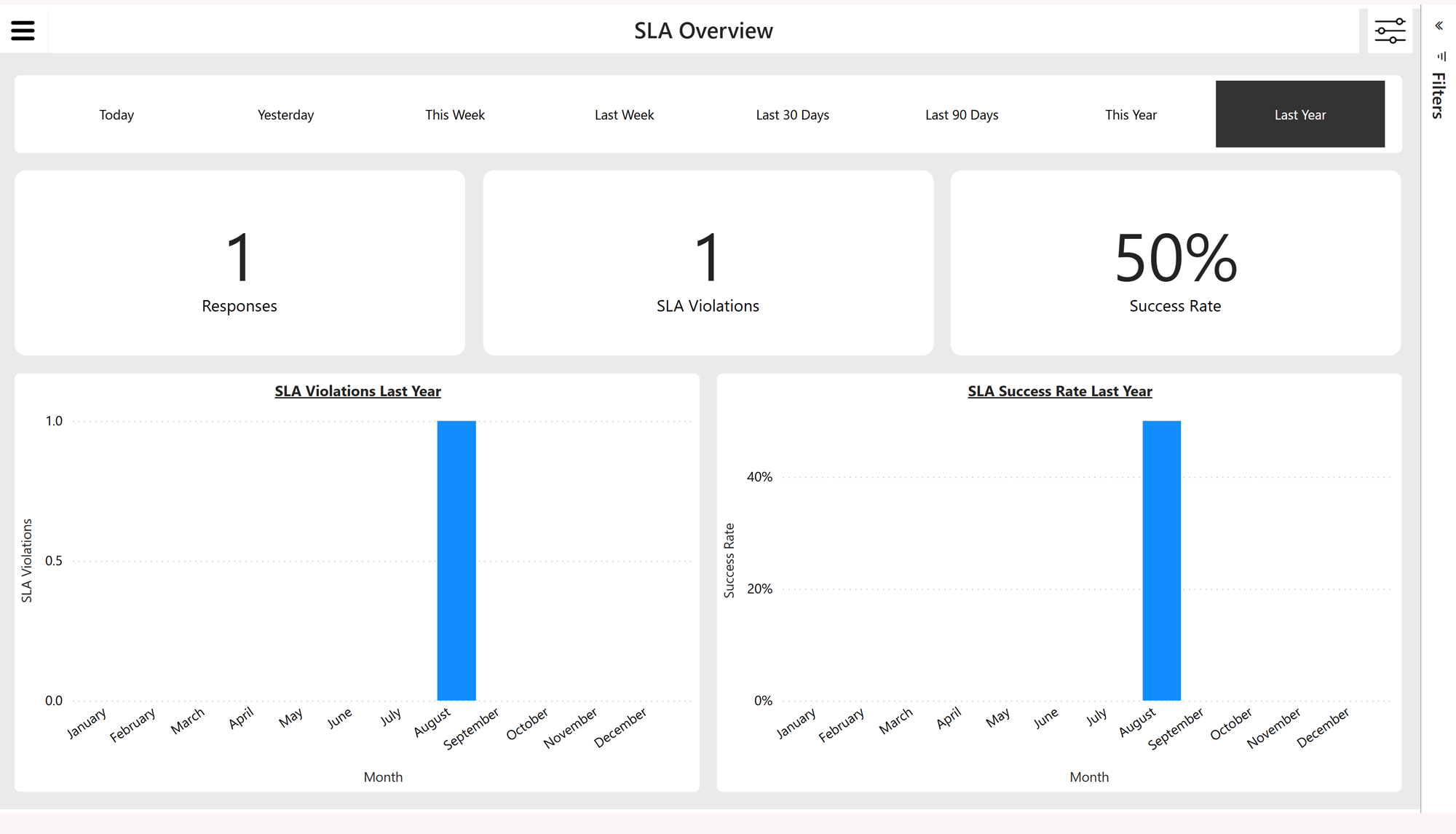 The <span>SLA </span> Analysis dashboard